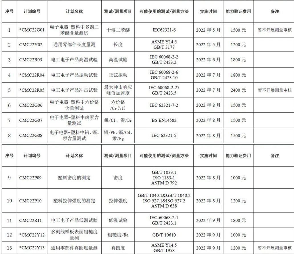 优尔鸿信检测技术（深圳）有限公司2022年能力验证计划目录表