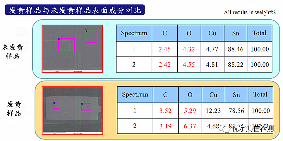 发黄样品与未发黄样品表面成分对比