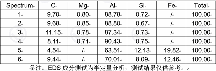 表1-样品基材化学成分测试结果（质量百分比，%）