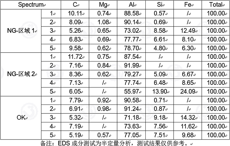 表3-样品表面抛光态EDS成分测试结果（wt%）