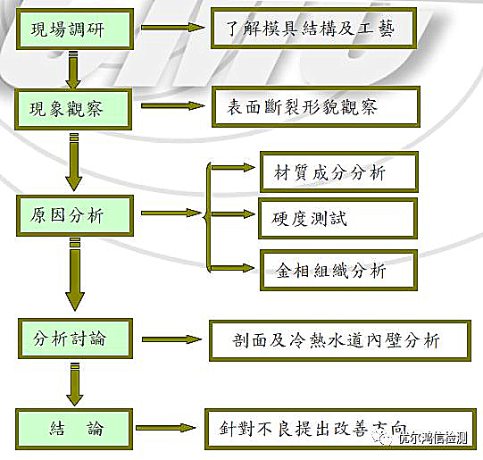 图2-分析方案流程图