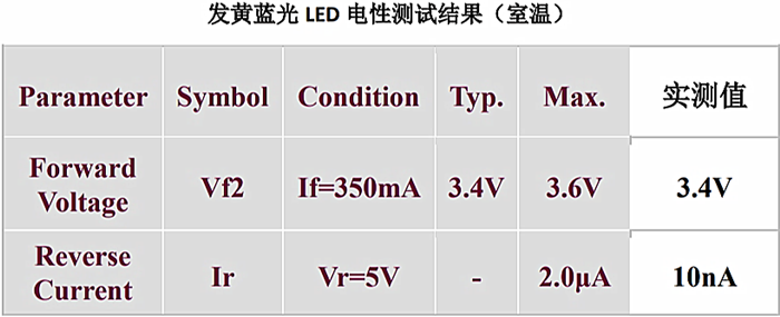 发黄蓝光LED电性测试结果（室温）