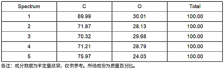 表2-OK品EDS成份测试结果(%)