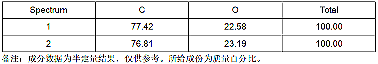 表2-OK品EDS成份测试结果(%)