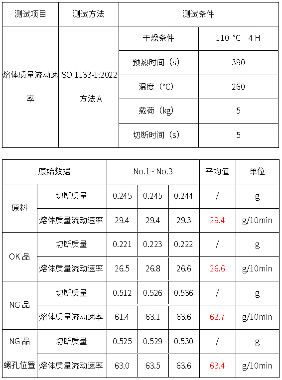 表4-熔体流动速率结果